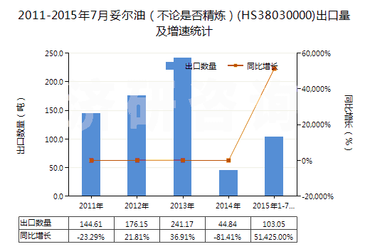 2011-2015年7月妥爾油(不論是否精煉)(HS38030000)出口量及增速統(tǒng)計 2011-2015年7月妥爾油(不論是否精煉)(HS38030000)出口量及增速統(tǒng)計